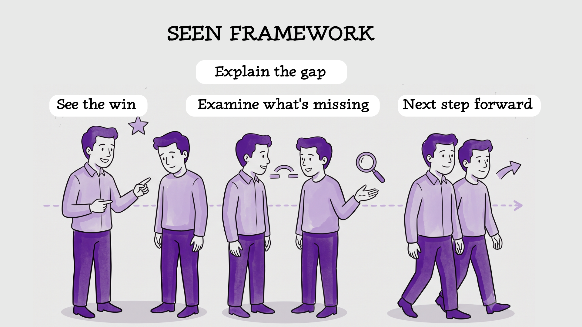 Illustration of the SEEN framework: See the win, Explain the gap, Examine what's missing, and Next step forward