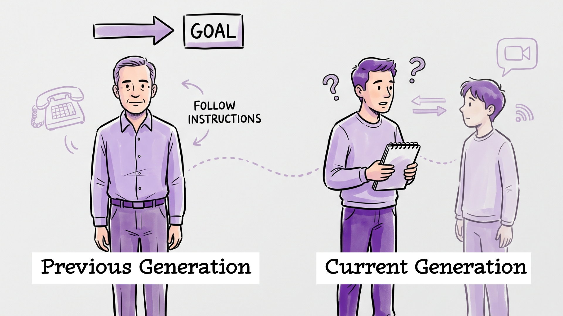 Side-by-side sketch contrasting a previous-generation manager following instructions toward a goal with a current-generation manager and employee in two-way dialogue