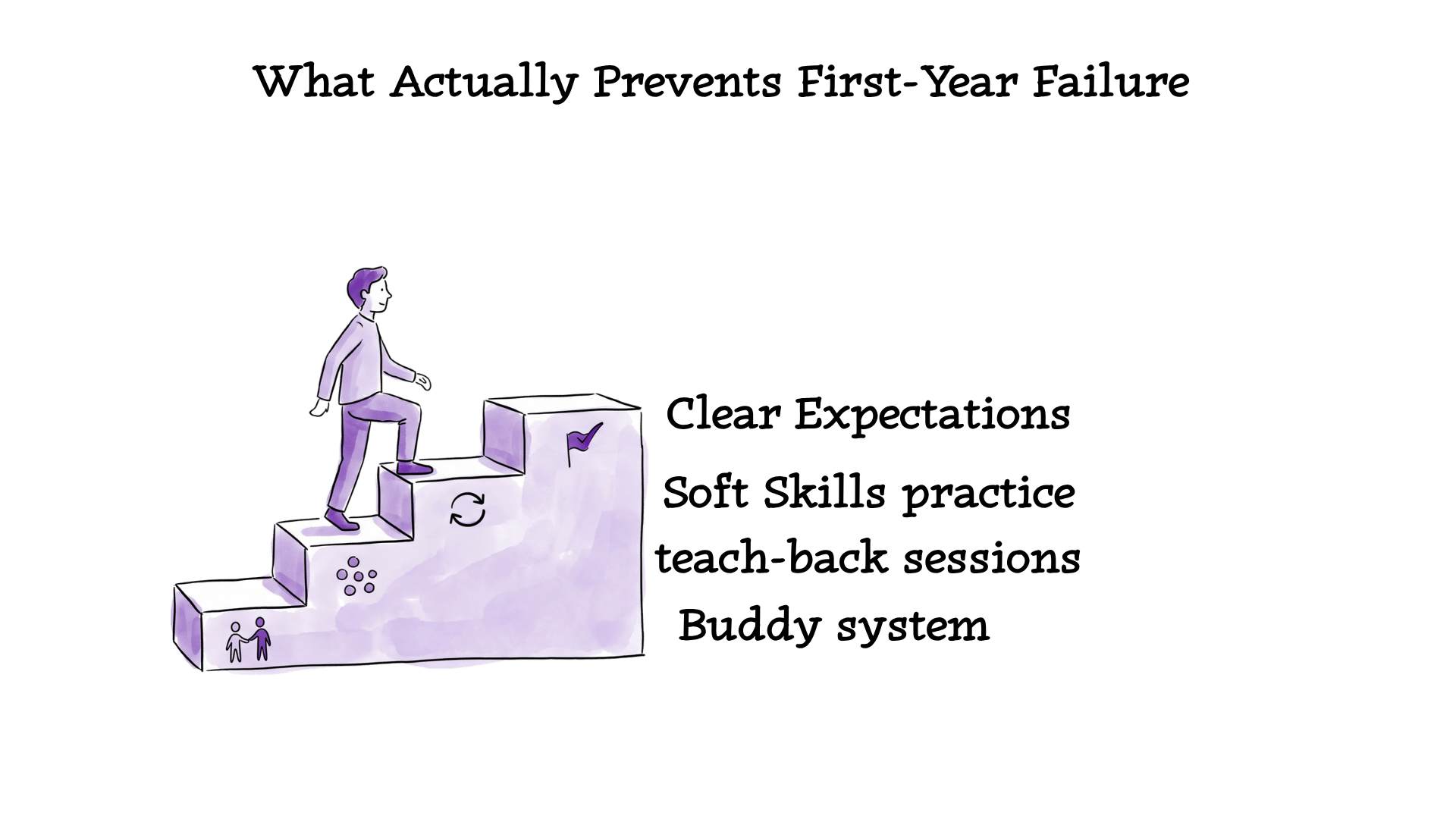 Illustration of a manager climbing steps labelled buddy system, soft skills practice, teach-back sessions and clear expectations